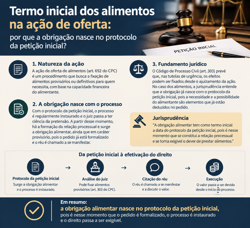 Petição protocolada sobre mesa de escritório com mochila escolar ao fundo, ilustrando o termo inicial dos alimentos na ação de oferta.
